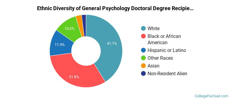 Ethnic diversity of General Psychology majors at Walden University