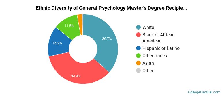 Ethnic diversity of General Psychology majors at Walden University