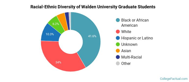 Racial-Ethnic Diversity of Walden University Graduate Students