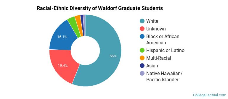 Racial-Ethnic Diversity of Waldorf Graduate Students