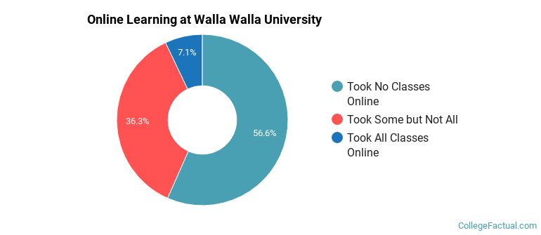 Online Learning at Walla Walla University