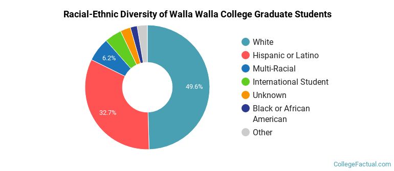Racial-Ethnic Diversity of Walla Walla College Graduate Students