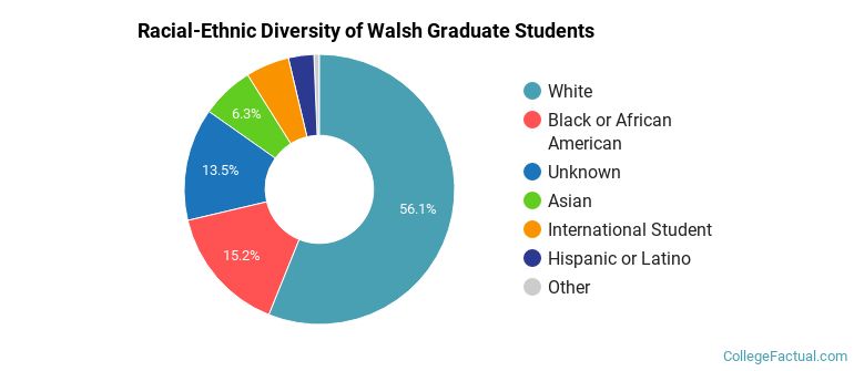 Racial-Ethnic Diversity of Walsh Graduate Students
