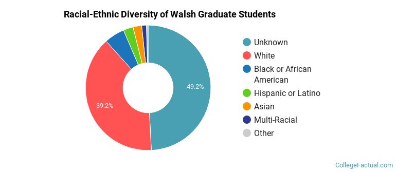 Racial-Ethnic Diversity of Walsh Graduate Students