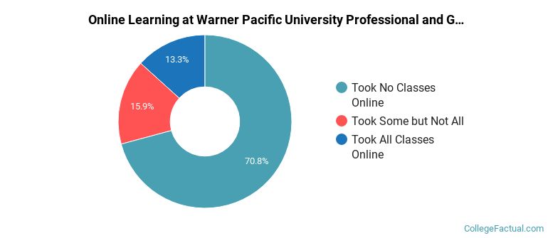 Online Learning at Warner Pacific University Professional and Graduate Studies