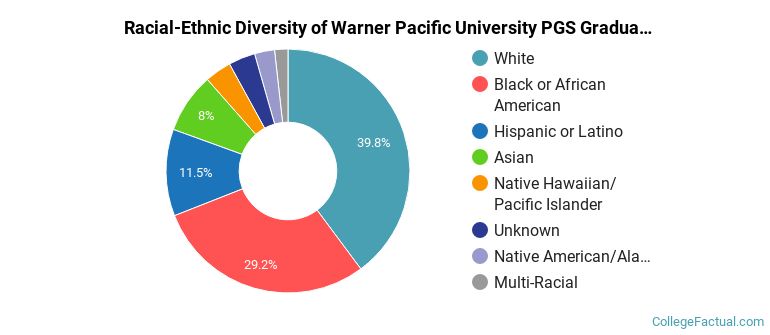 Racial-Ethnic Diversity of Warner Pacific University PGS Graduate Students