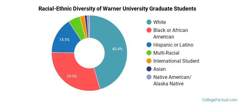 Racial-Ethnic Diversity of Warner University Graduate Students