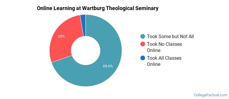 Online Learning at Wartburg Theological Seminary
