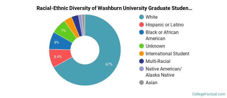 Racial-Ethnic Diversity of Washburn University Graduate Students