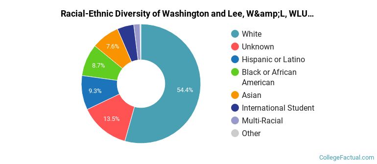 Racial-Ethnic Diversity of Washington and Lee, W&amp;L, WLU Graduate Students