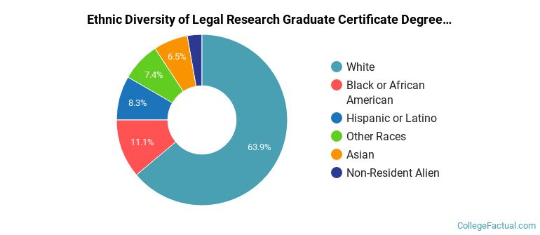 Ethnic diversity of Legal Research majors at Washington University in St Louis