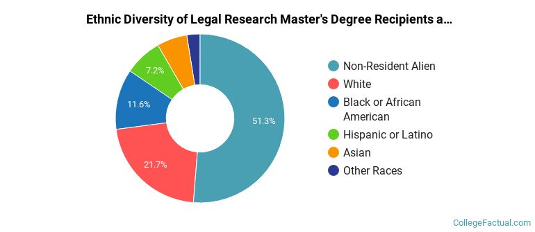 Ethnic diversity of Legal Research majors at Washington University in St Louis