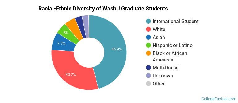 Racial-Ethnic Diversity of WashU Graduate Students