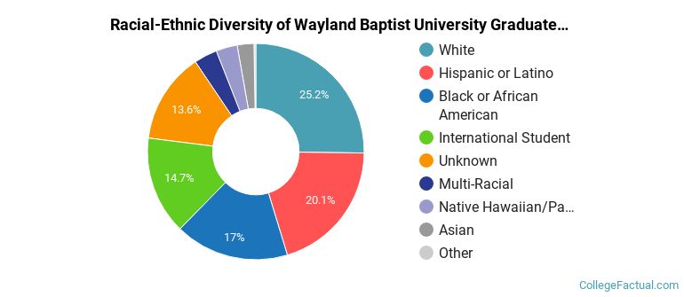 Racial-Ethnic Diversity of Wayland Baptist University Graduate Students