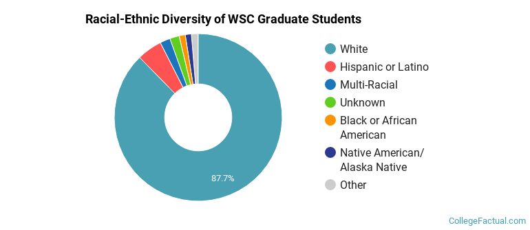Racial-Ethnic Diversity of WSC Graduate Students