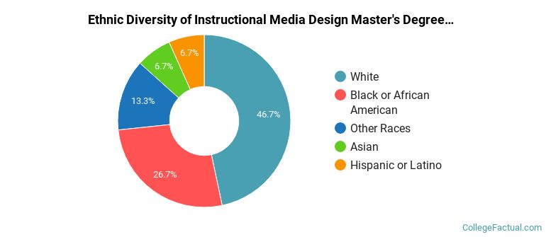 Ethnic diversity of Instructional Media Design majors at Wayne State University