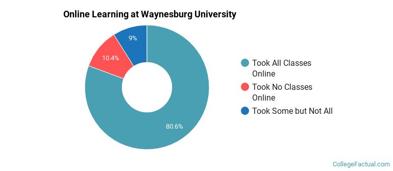 Online Learning at Waynesburg University