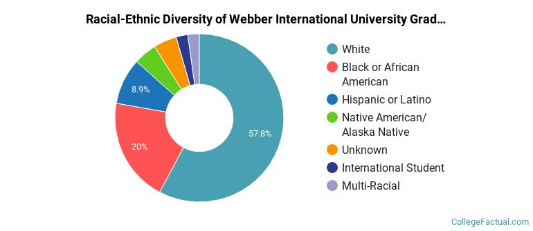 Racial-Ethnic Diversity of Webber International University Graduate Students