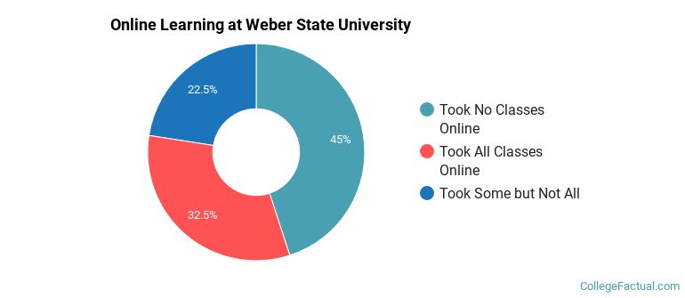 Online Learning at Weber State University