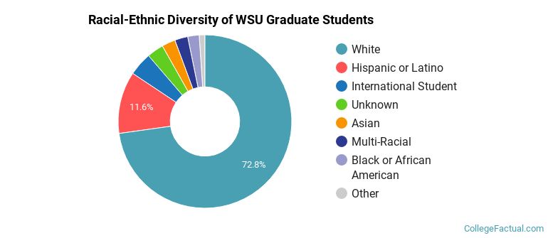 Racial-Ethnic Diversity of WSU Graduate Students