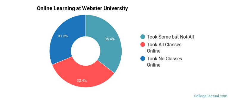 Online Learning at Webster University