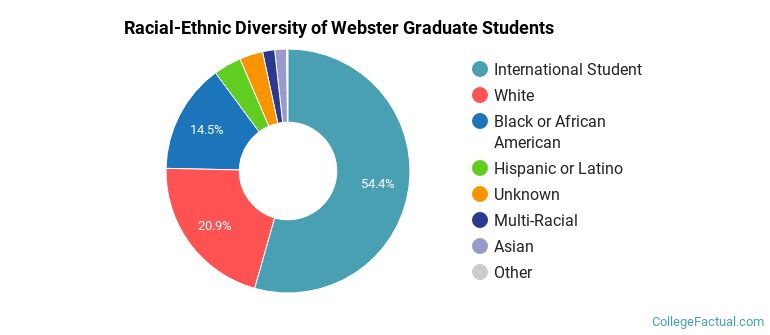 Racial-Ethnic Diversity of Webster Graduate Students