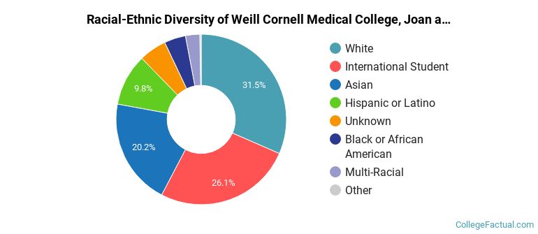 Racial-Ethnic Diversity of Weill Cornell Medical College, Joan and Sanford I. Weill Medical College of Cornell University, Weill Medical College, Cornell Medical College, Cornell Medical Campus Graduate Students