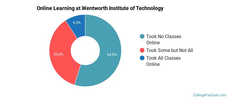 Online Learning at Wentworth Institute of Technology