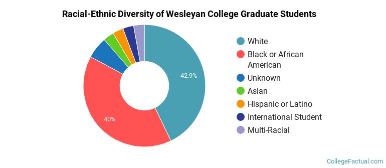Racial-Ethnic Diversity of Wesleyan College Graduate Students
