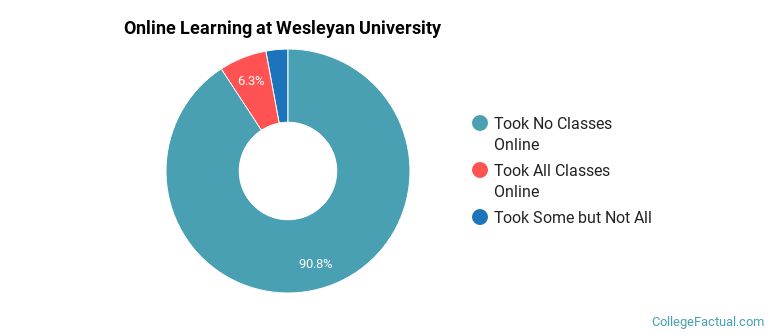 Online Learning at Wesleyan University