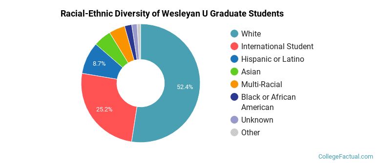 Racial-Ethnic Diversity of Wesleyan U Graduate Students