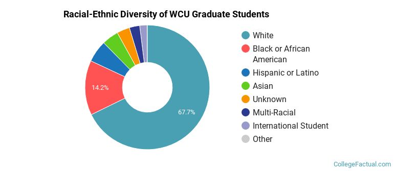 Racial-Ethnic Diversity of WCU Graduate Students