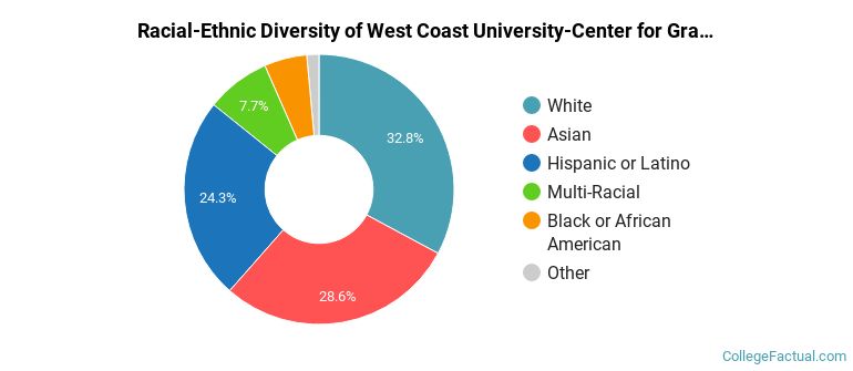 Racial-Ethnic Diversity of West Coast University-Center for Graduate Studies Graduate Students