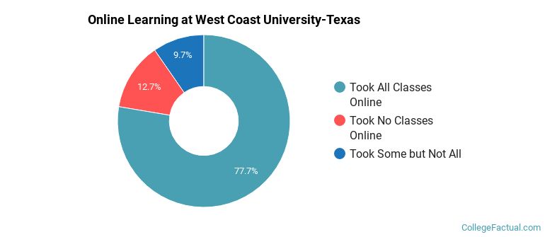 Online Learning at West Coast University-Texas