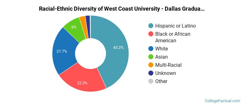 Racial-Ethnic Diversity of West Coast University - Dallas Graduate Students