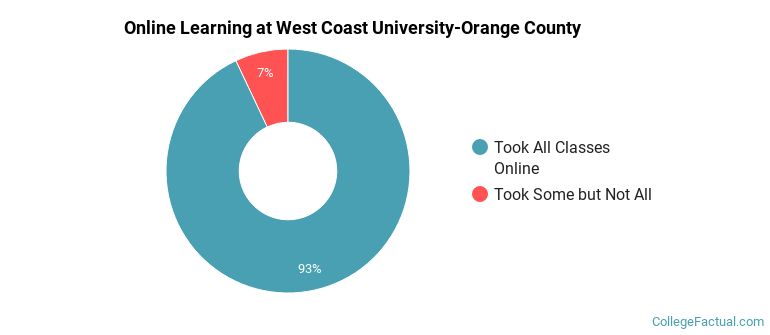 Online Learning at West Coast University-Orange County