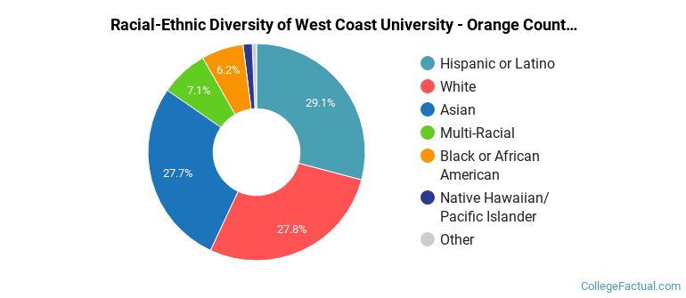 Racial-Ethnic Diversity of West Coast University - Orange County Graduate Students
