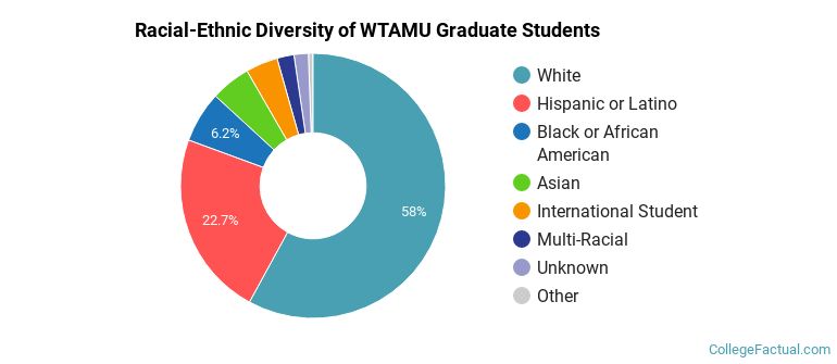 Racial-Ethnic Diversity of WTAMU Graduate Students