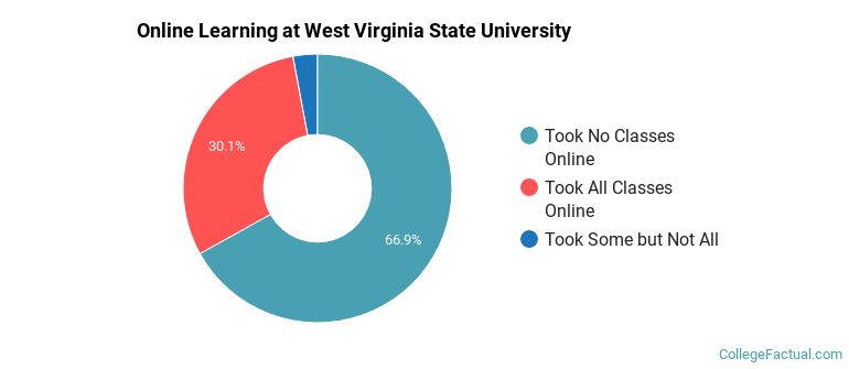Online Learning at West Virginia State University