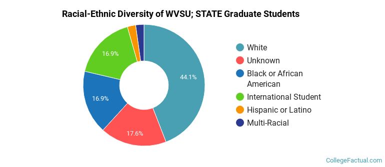 Racial-Ethnic Diversity of WVSU; STATE Graduate Students