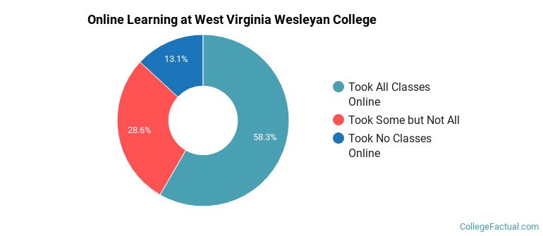 Online Learning at West Virginia Wesleyan College