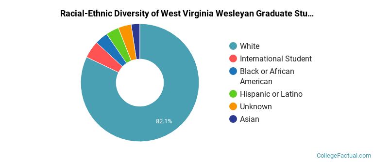 Racial-Ethnic Diversity of West Virginia Wesleyan Graduate Students