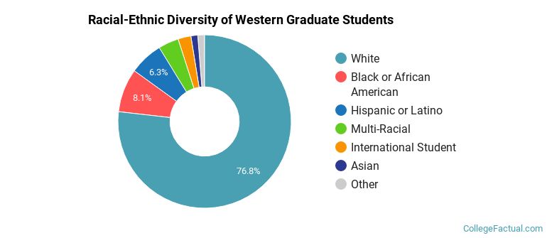 Racial-Ethnic Diversity of Western Graduate Students