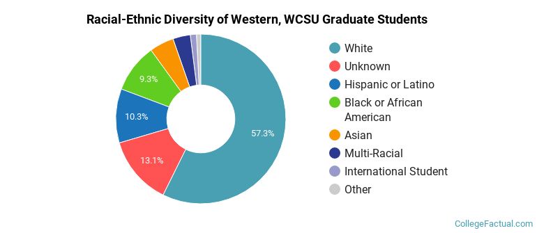 Racial-Ethnic Diversity of Western, WCSU Graduate Students