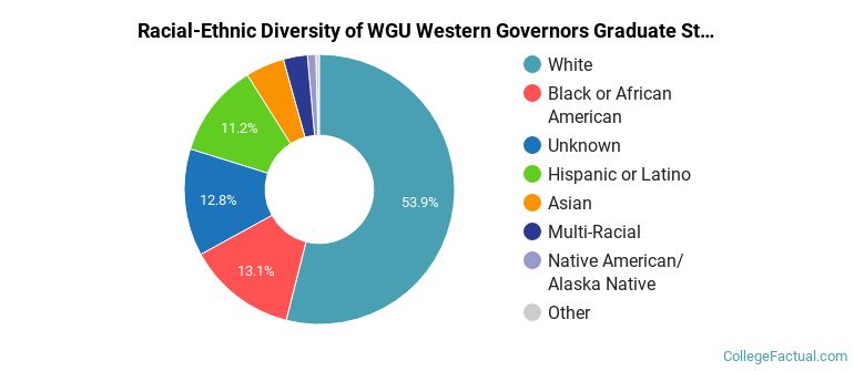 Racial-Ethnic Diversity of WGU Western Governors Graduate Students