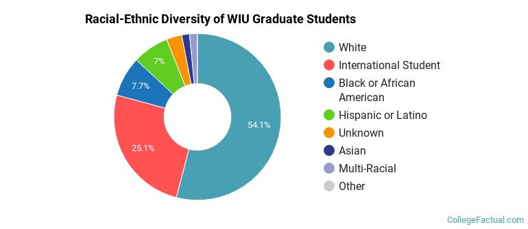 Racial-Ethnic Diversity of WIU Graduate Students