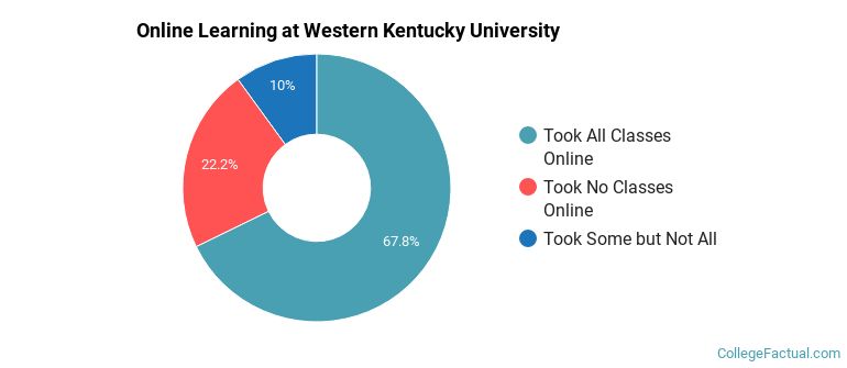 Online Learning at Western Kentucky University