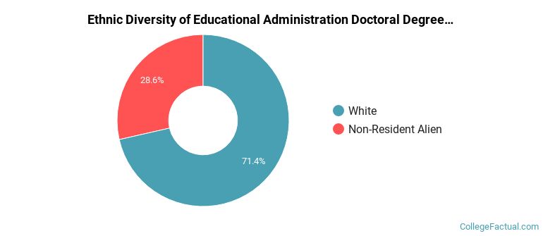 Ethnic diversity of Educational Administration majors at Western Michigan University