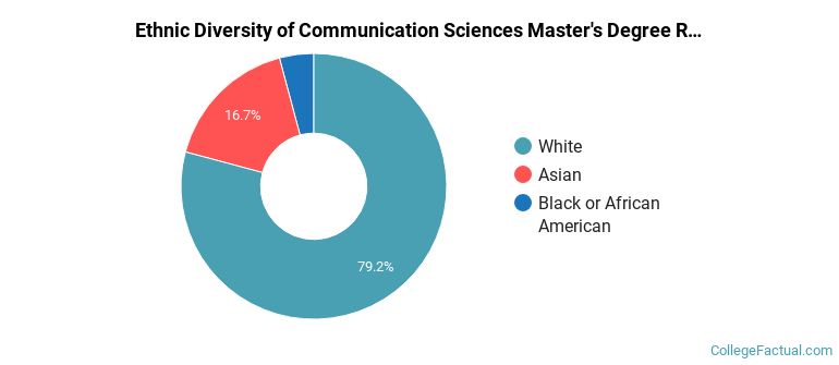 Ethnic diversity of Communication Sciences majors at Western Michigan University