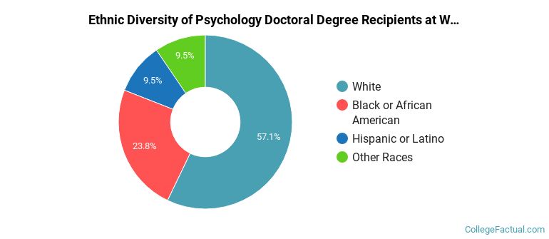 Ethnic diversity of Psychology majors at Western Michigan University